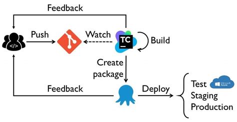 CI CD Pipeline using TeamCity and Octopus - Medium