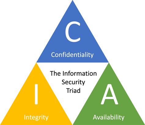 CIA Triad Confidentiality Standards for Greater Security Copado