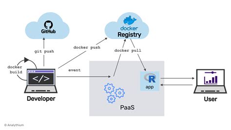 CICD Patterns with GitHub Actions and Docker
