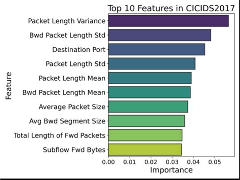 CICIDS2017-DOS (IB) - Mendeley Data - coolestguyplanet.net