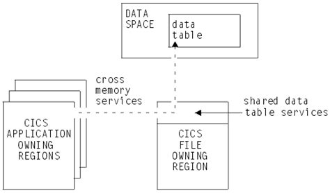 CICS (Cross-Memory)