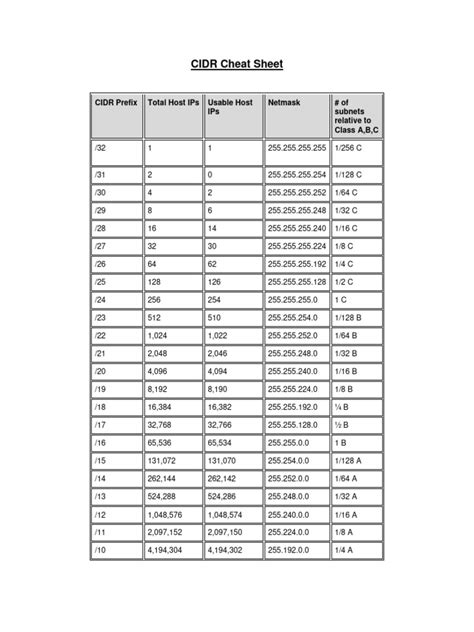 CIDR Cheat Sheet PDF Chess Openings Chess