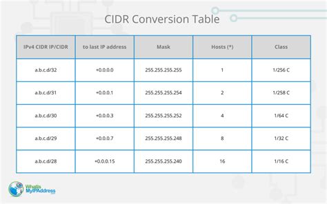 CIDR Table Ip Address