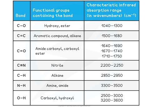 CIE A Level Chemistry复习笔记4.1.1 InfraRed Spectroscopy翰林国际教育
