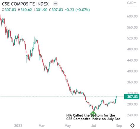 CIH Share Price CSE: CIH Stock - Investing.com UK