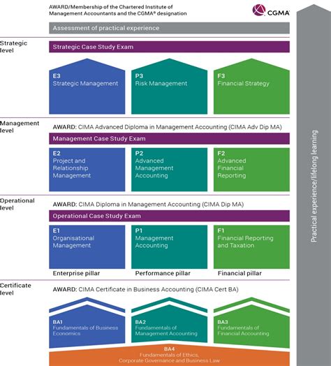 CIMA - Exams - What do my exam results mean CGMA Study Hub