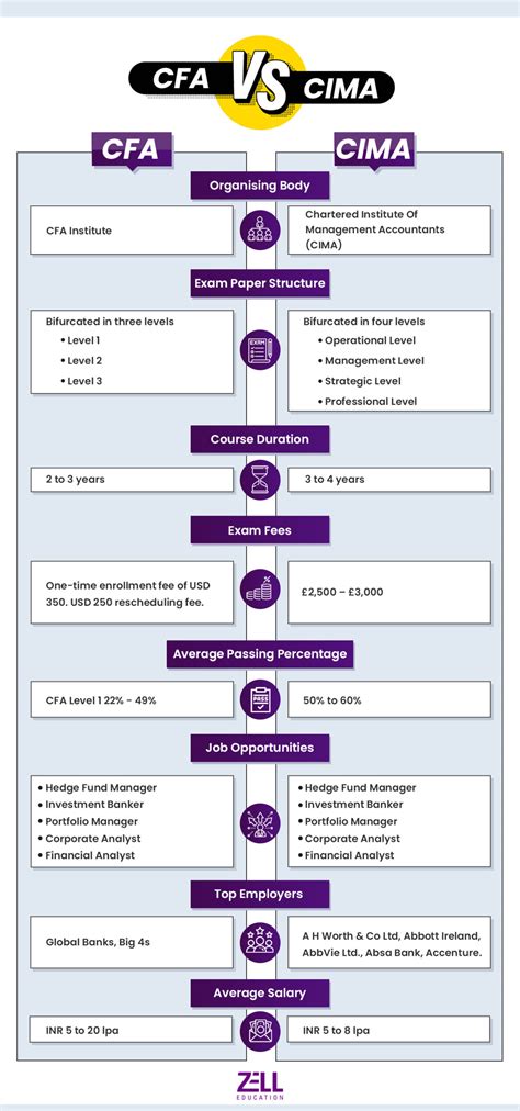 CIMA vs CFA® - Top 8 Differences (Updated for 2024)