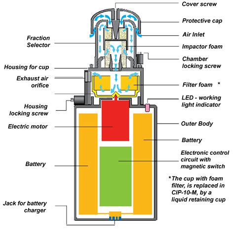 CIP 10 - Air Sampling Devices