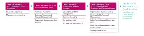 CIPFA PQ & IPFM Qualification Rubrics