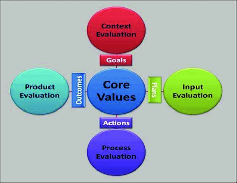 CIPP model by Stufflebeam CIPP evaluation model is as a