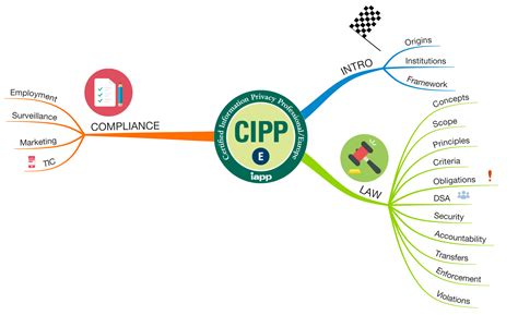 CIPP-E Prüfungsübungen