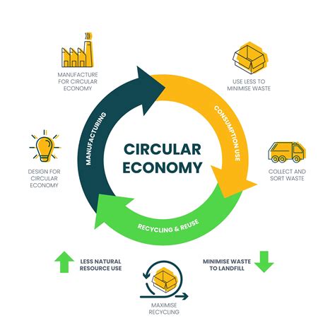 Circular Economy Strategies for Sustainable Waste … - raincitystudios.com