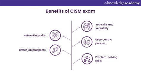 CISM Probesfragen