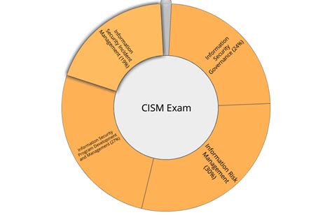 CISM-CN Examengine