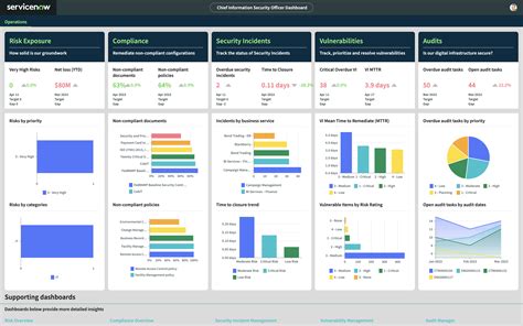 CISO dashboard