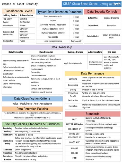CISSP Cheat Sheet Domain 22 PDF PDF Information Management