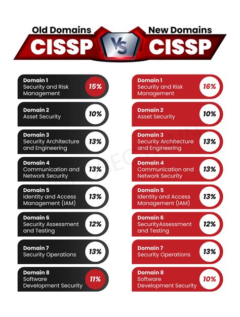 CISSP Demotesten