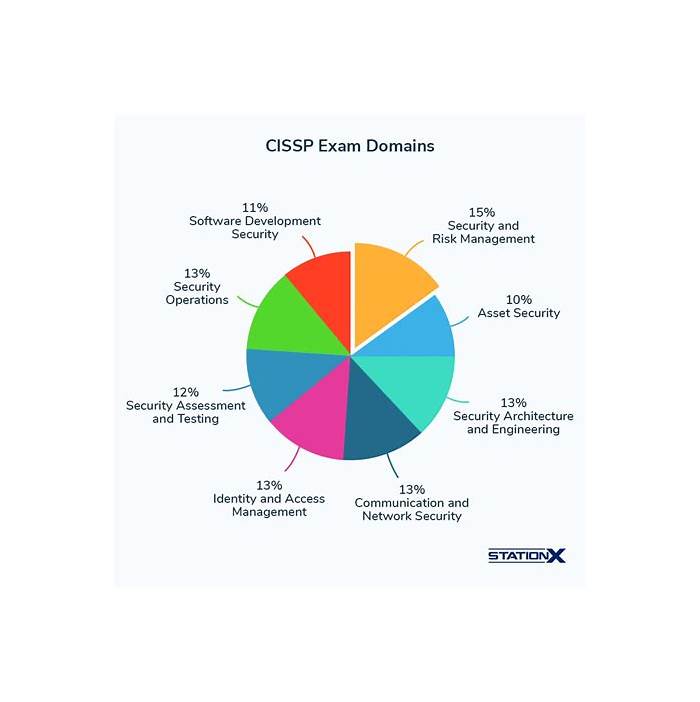 CISSP Vorbereitungsfragen