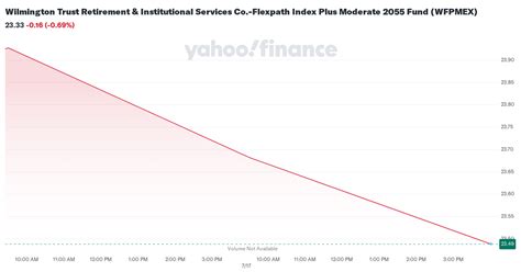 CIT: flexPATH Index Aggressive 2045 Fund Class R1 (WFIADX)