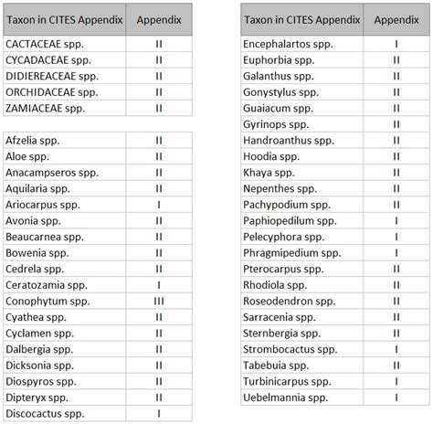 CITES-listed medicinal plant species - muktibox.com