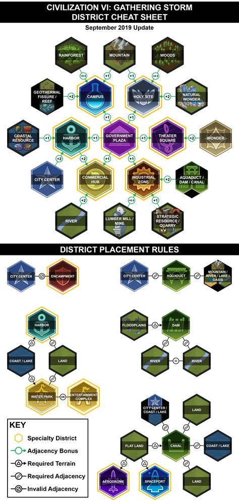 CIV6: So, how is district range counted? : r/civ - reddit