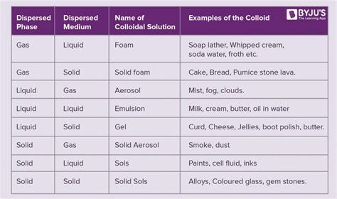 Classification of Colloids: Types, Examples & Properties - Vedantu - wintechmobiles.com