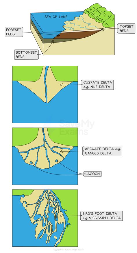 Classification of Deltas: 6 Types | Landforms | Geography - wintechmobiles.com