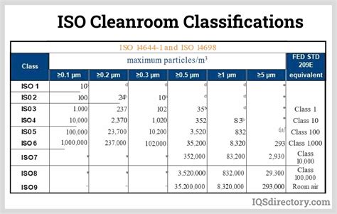 Clean Room Classifications & ISO Standards - wintechmobiles.com