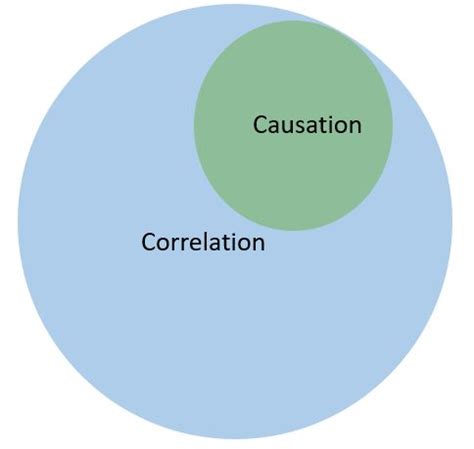 Clearing up confusion between correlation and causation - wintechmobiles.com