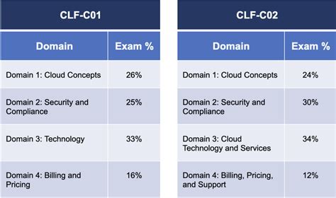 CLF-C01 Exam