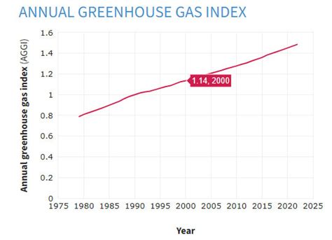 Climate Change: Annual greenhouse gas index - NOAA … - wintechmobiles.com