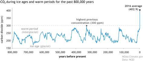 Climate change: atmospheric carbon dioxide - NOAA … - raincitystudios.com
