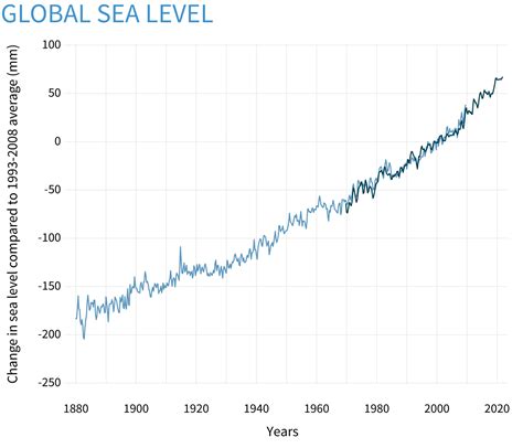 Climate Change: Global Sea Level - NOAA Climate.gov - muktibox.com