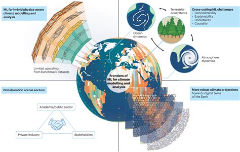 Climate Change Analysis and Forecasting Using ML - coolestguyplanet.net