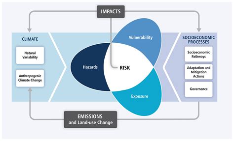 Climate Change and Natural Hazards Risk Assessment Guideline - wintechmobiles.com