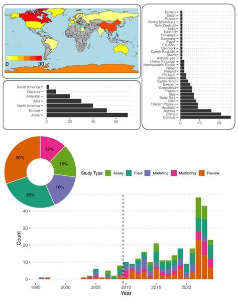 Climate change drives persistent organic pollutant dynamics in marine ... - raincitystudios.com