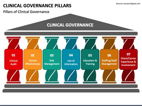 CLINICAL GOVERNANCE PowerPoint Presentation, free download