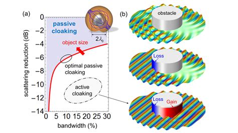 Cloaking and Invisibility - Metamaterials and Plasmonics … - wintechmobiles.com