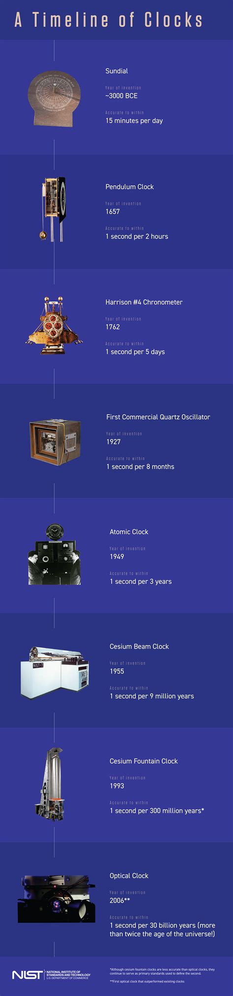 Clock Timeline - From Sundials to Modern Clocks - wintechmobiles.com