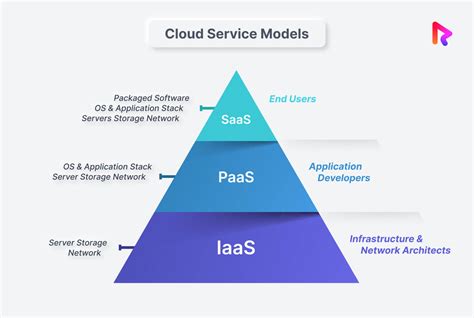 Cloud Computing Architectures: Comparing (IaaS, PaaS, SaaS) and ... - coolestguyplanet.net