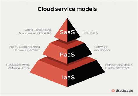 Cloud Computing Service Models Iaas Paas Saas - coolestguyplanet.net