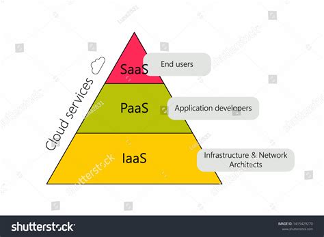 Cloud Computing Service Models Iaas Paas Saas Diagram Labeled - coolestguyplanet.net