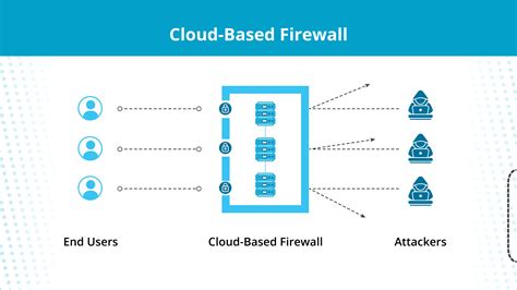 Cloud Firewall | Google Cloud - coolestguyplanet.net