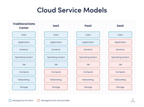 Cloud Service Models Explained - SaaS, PaaS, DaaS, … - coolestguyplanet.net