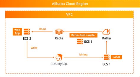 Cloud solution Alibaba Cloud solves the problem of Redis data migration ... - coolestguyplanet.net