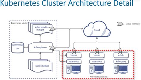 Cluster Architecture - Kubernetes - coolestguyplanet.net