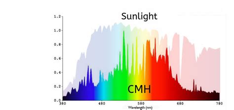 CMH low par output? Any insight? Rollitup