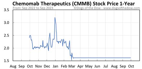 CMMB Stock Price - MarketWatch