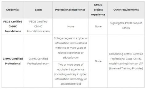 CMMC-CCP Prüfungsfragen