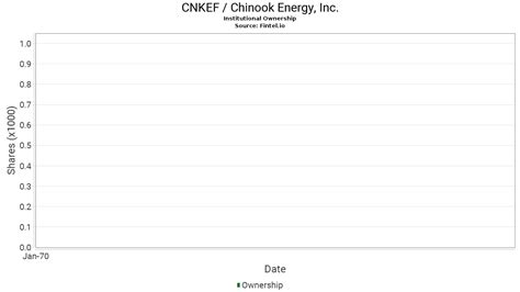 CNKEF - Chinook Energy Stock Price - Barchart.com